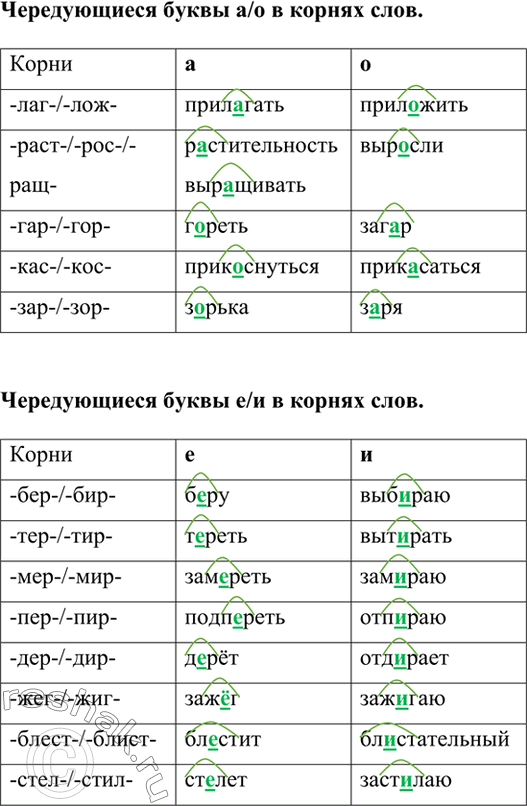 Изображение Составьте таблицу «Чередующиеся буквы а-о и е-и в корнях слов», заполняя её двумя примерами на каждую...