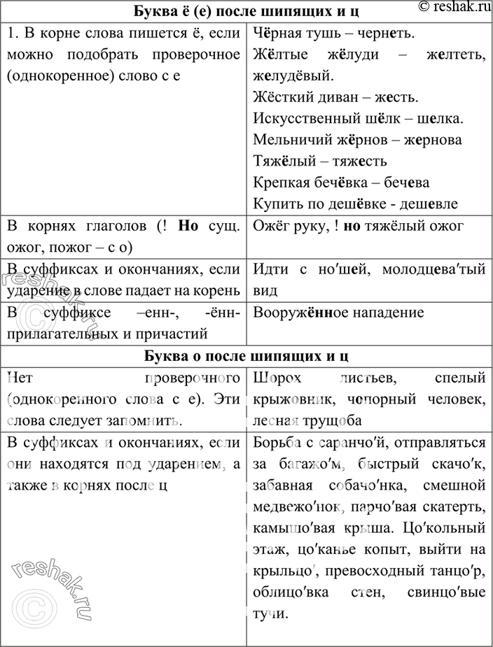 Изображение 338. Составьте таблицу «Орфограмма «Буквы о и ё после шипящих и ц». Заполните таблицу примерами из упражнения. Графически обозначьте эту орфограмму и условия её...